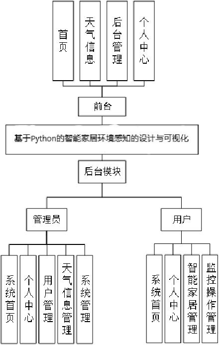 智能家居環(huán)境感知系統(tǒng)的Python設(shè)計與可視化監(jiān)控 一個綜合計算機畢設(shè)/課設(shè)選題指南